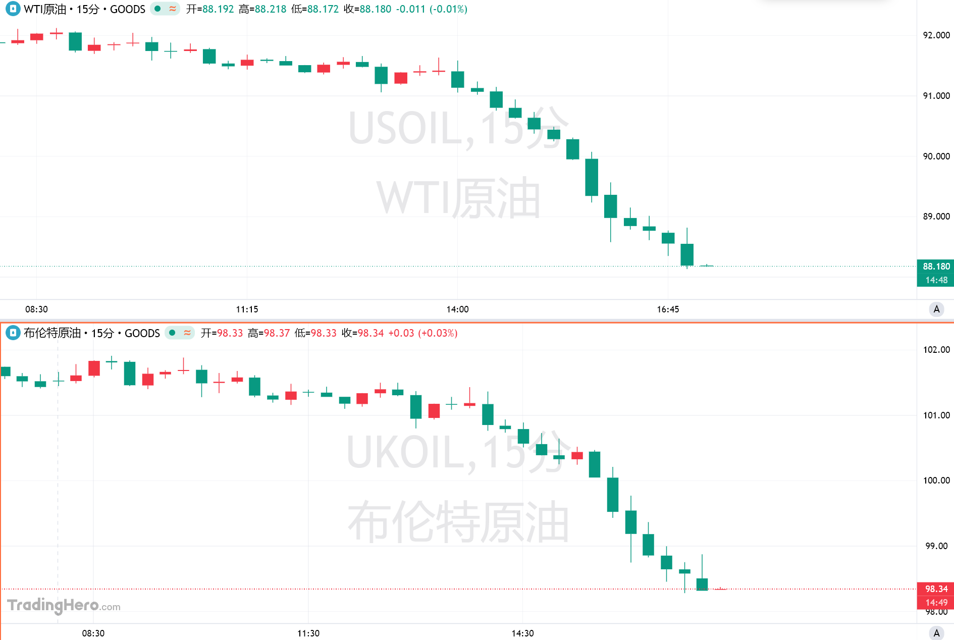 被特朗普点名后，欧盟紧急讨论释放5000万桶柴油库存，油价短线急坠-市场参考-晟峰科技数据(图1)