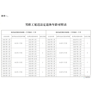 图示：男职工延迟法定退休年龄对照表-市场参考-MT5搭建ST5搭建