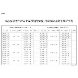 图示：女职工延迟法定退休年龄对照表-市场参考-MT5搭建ST5搭建