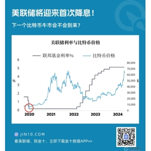 美联储将迎来首次降息，比特币下一个牛市是否到来？-市场参考-MT5搭建ST5搭建