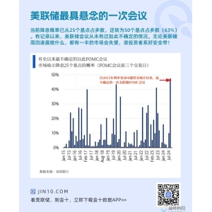 美联储将迎来悬念最大的降息！-市场参考-MT5搭建ST5搭建