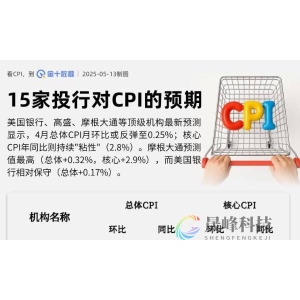 机构最新预测：4月CPI环比或反弹至0.25%！核心通胀顽固维持2.8%高位​-