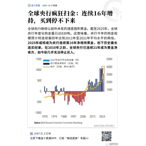 全球央行疯狂扫金：连续16年增持，买到停不下来-市场参考-晟峰科技数据
