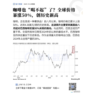 咖啡也“喝不起”了？全球价格暴涨50%，创历史新高-市场参考-晟峰科技数据
