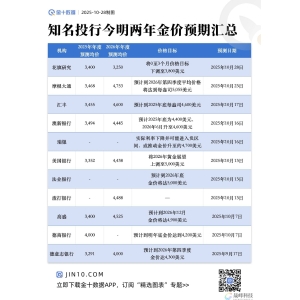 金十整理：知名投行今明两年金价预期汇总-市场参考-晟峰科技数据