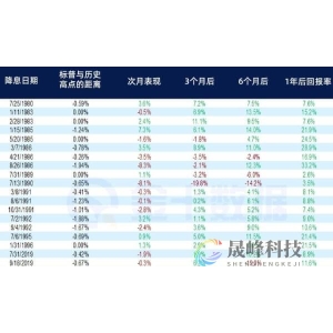 高位降息，美股却屡创佳绩！历史会重演吗？-市场参考-晟峰科技数据