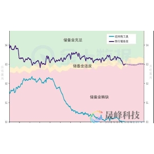 美联储缩表接近尾声？市场流动性逐渐收紧-市场参考-晟峰科技数据