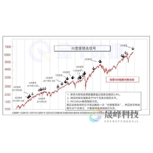 “兴登堡预兆”再度敲警钟！警示美股或临阶段性顶部？-市场参考-晟峰科技数据